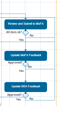 Process Map - Evaluation Routing.png
